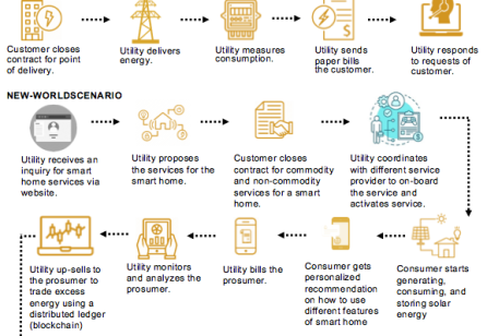 Reap the rewards of intelligent automation in energy sector without injecting risk using design thinking